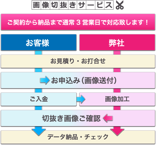 サービスの流れイメージ
