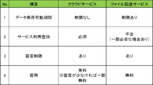 クラウドサービス、ファイル転送サービ比較表