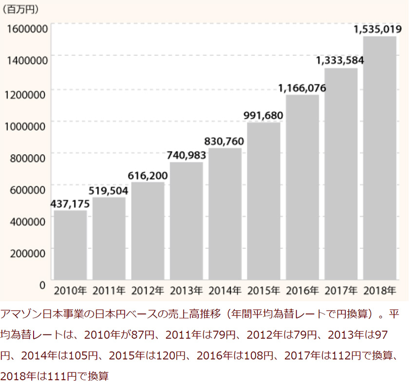 ８年間のアマゾン売上伸び率と利用者数