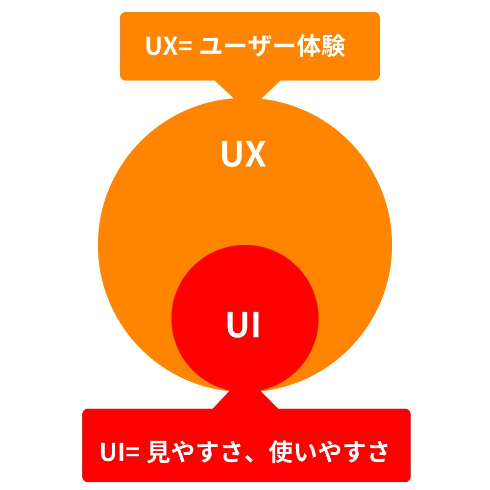 UX、UI相関図