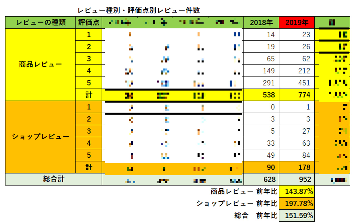 レビュー数推移