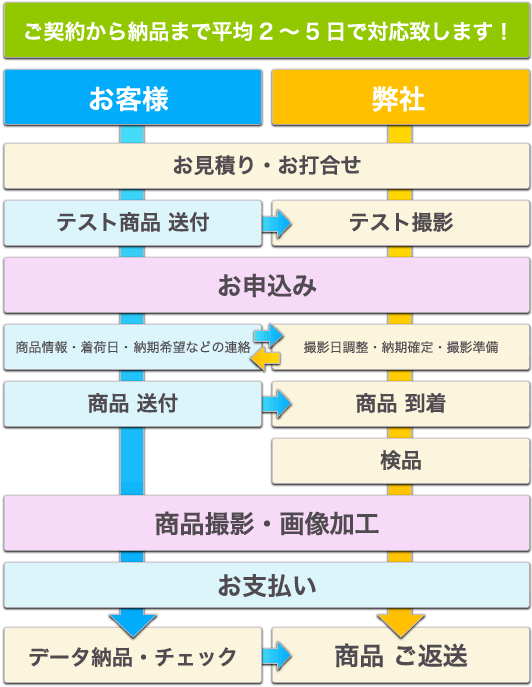 サービスの流れイメージ