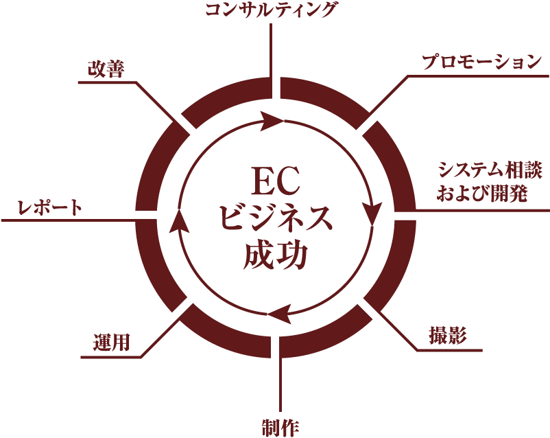 ECビジネス成功